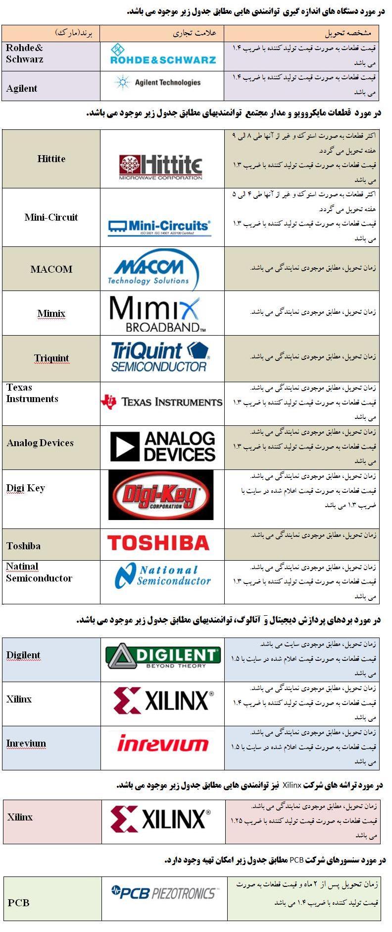 لیست قطعات